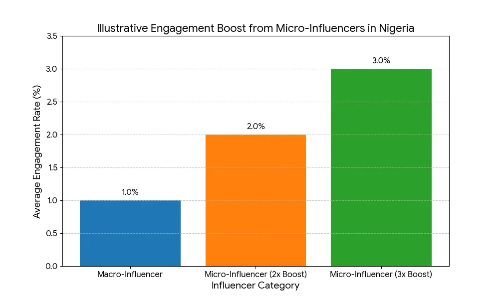 Chart showing 2-3x engagement boost from micro-influencer campaigns in Nigeria