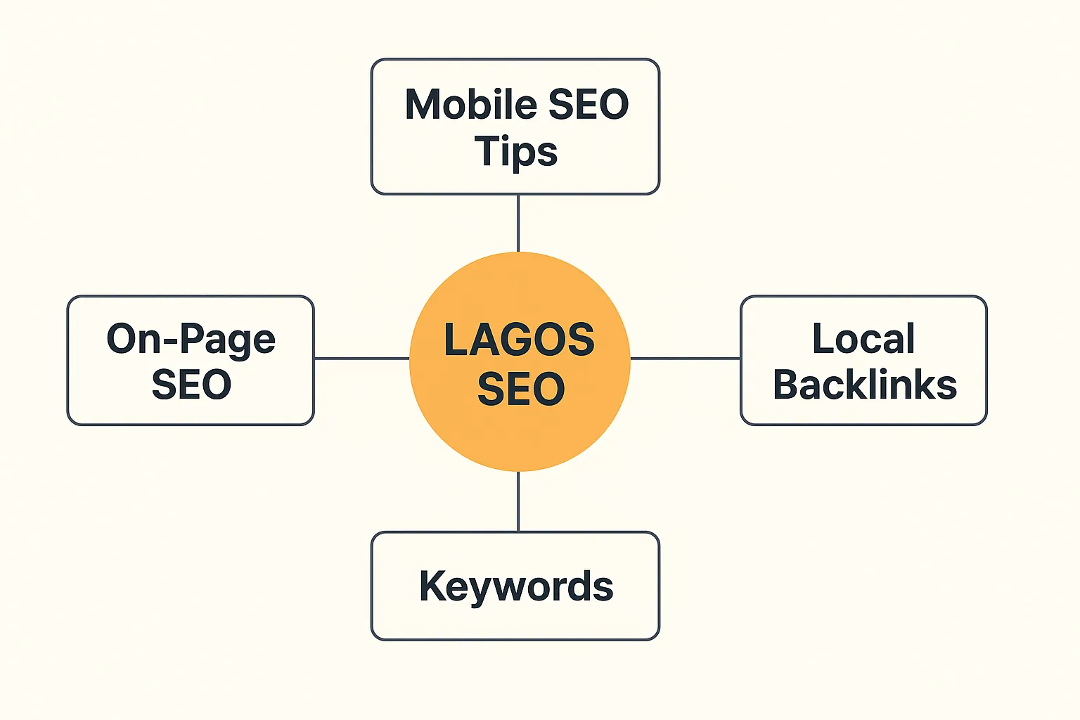 A content cluster diagram for Lagos SEO, showing a central pillar page linked to subtopics like Mobile SEO Tips and Local Backlinks