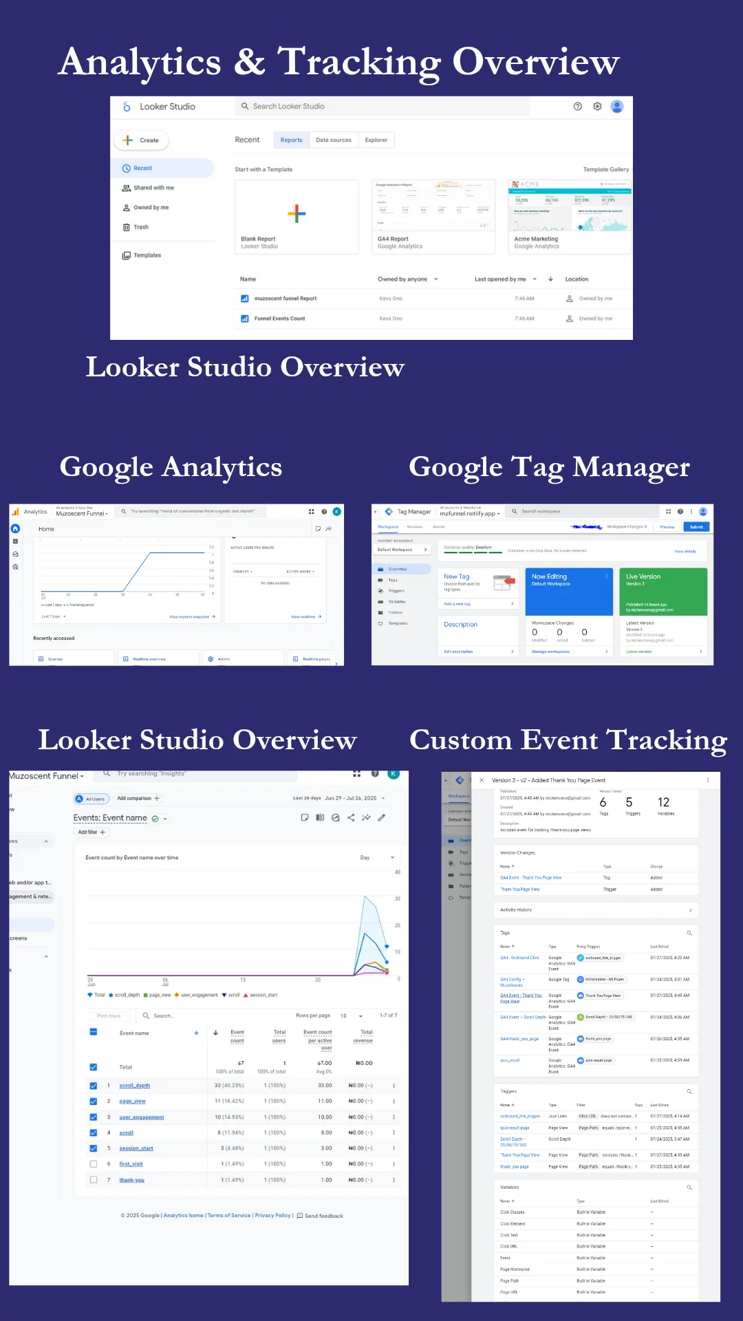 MuzoFunnels analytics collage featuring Looker Studio dashboards, GTM setup, and GA4 tracking, achieving 98% data fidelity