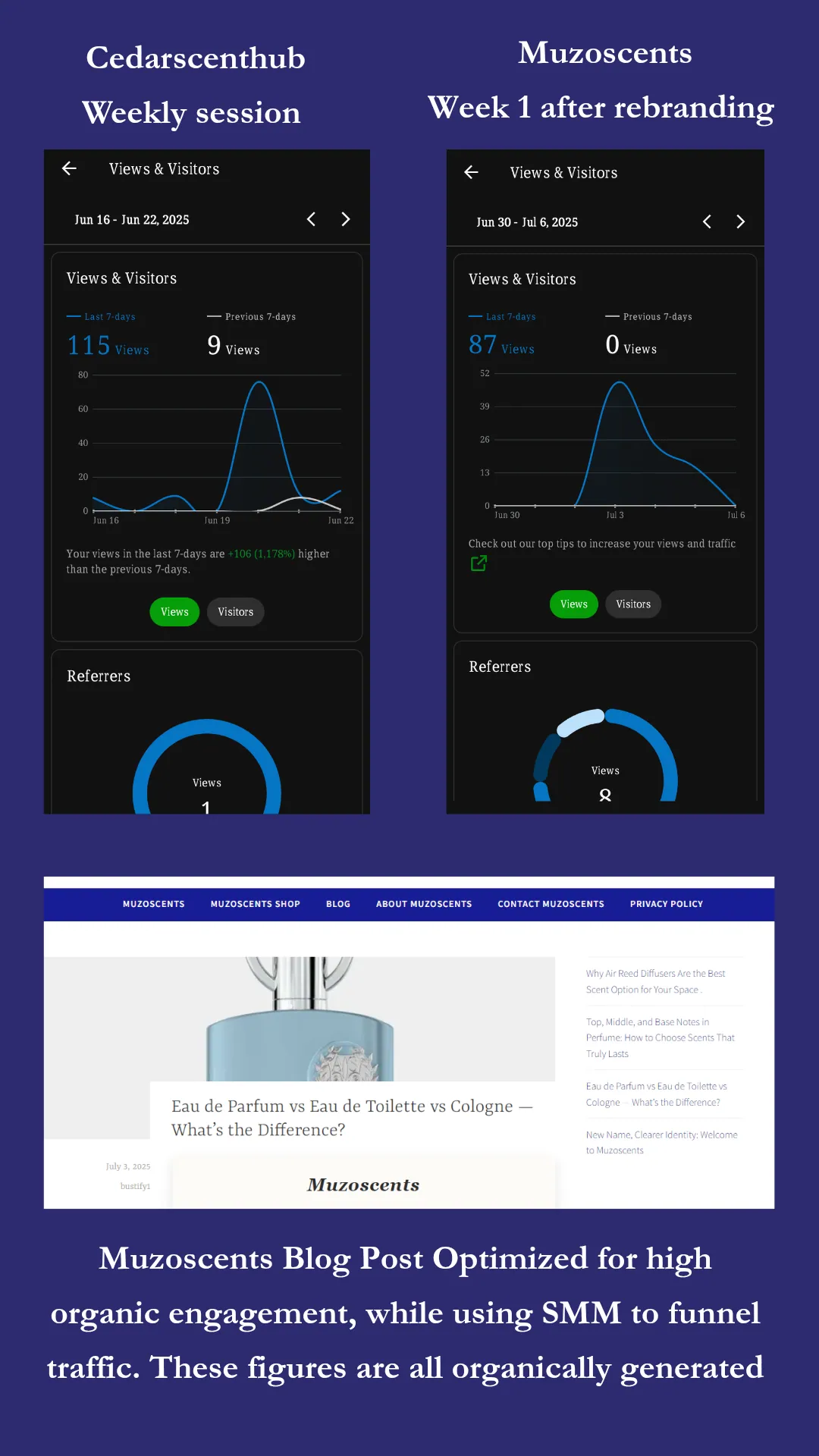 MuzoScents collage of SEO-optimized WordPress blog post and web traffic sessions, achieving 46.7% traffic growth