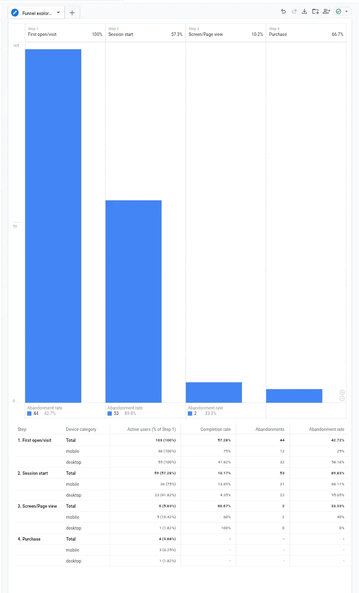 Funnel analysis illustration showing user journey from traffic through thank-you page conversion