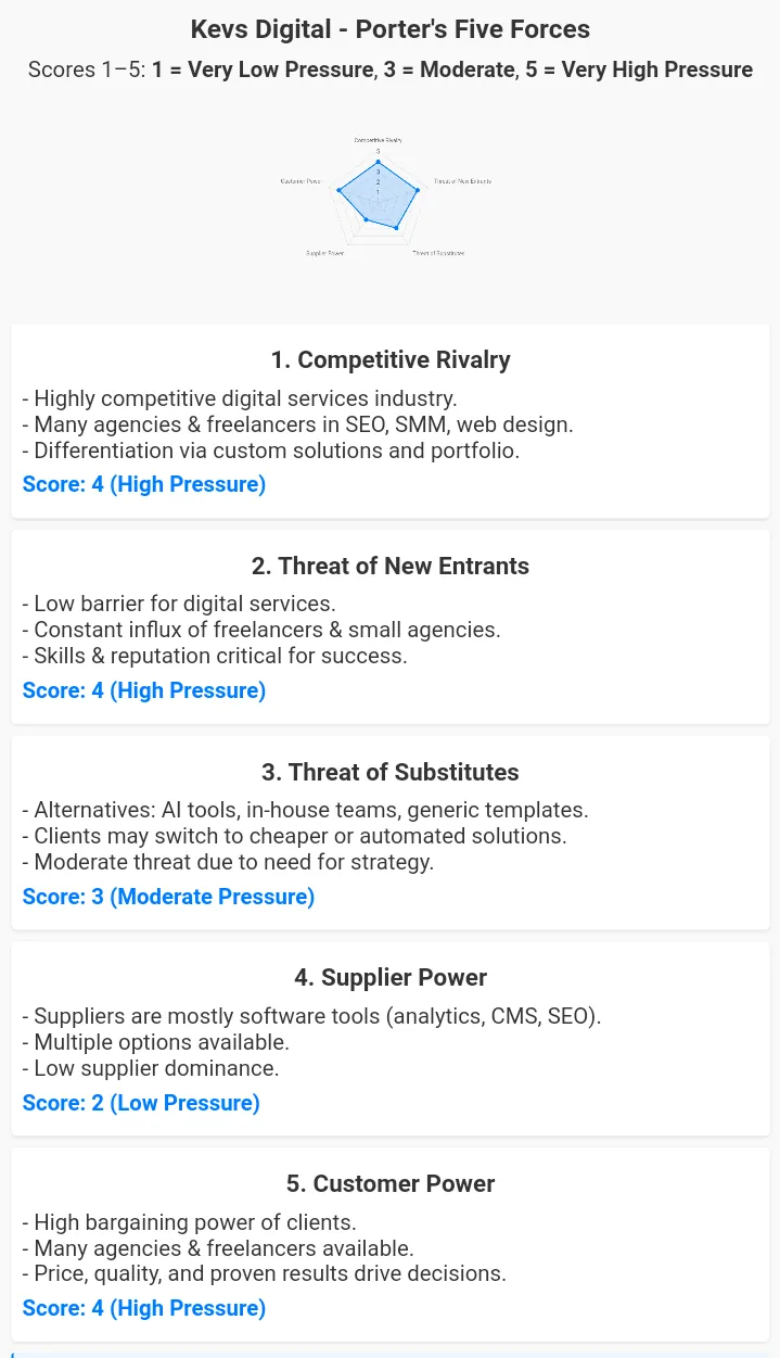Kevs Digital Porter's Five Forces diagram.