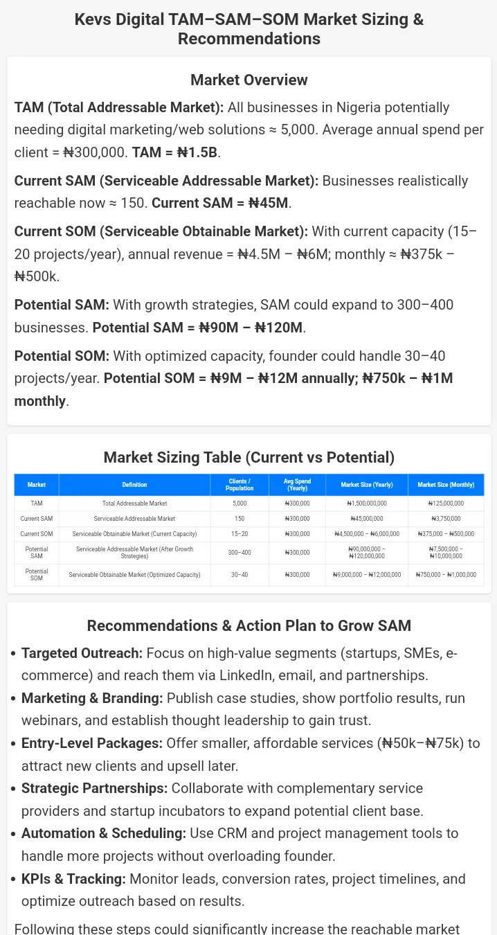 Kevs Digital TAM-SAM-SOM market sizing table.