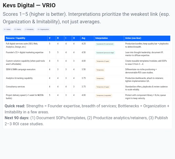 Kevs Digital VRIO Analysis table.